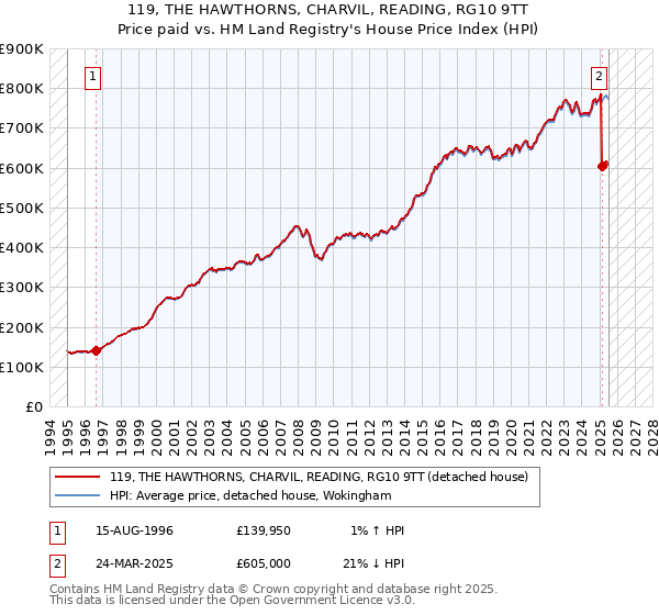 119, THE HAWTHORNS, CHARVIL, READING, RG10 9TT: Price paid vs HM Land Registry's House Price Index