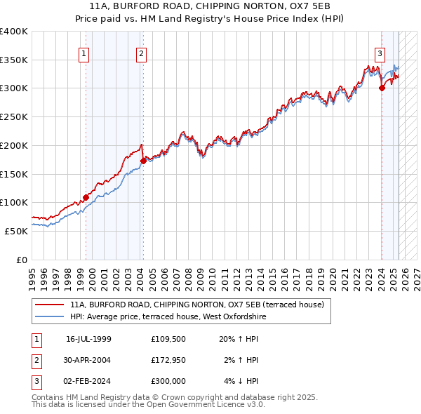 11A, BURFORD ROAD, CHIPPING NORTON, OX7 5EB: Price paid vs HM Land Registry's House Price Index