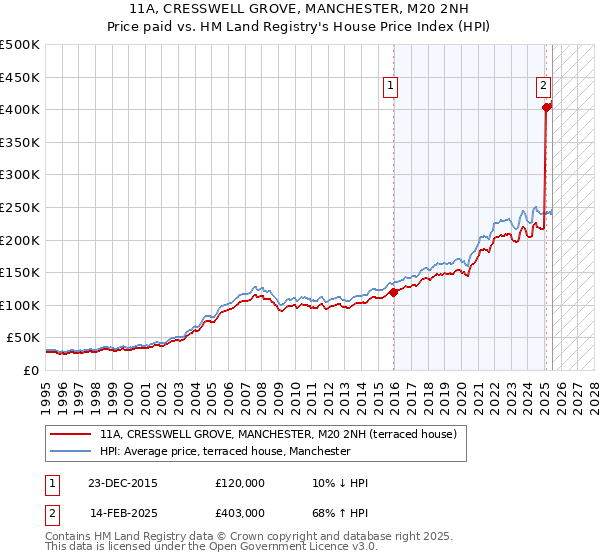 11A, CRESSWELL GROVE, MANCHESTER, M20 2NH: Price paid vs HM Land Registry's House Price Index