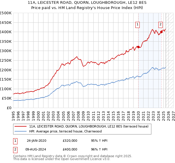 11A, LEICESTER ROAD, QUORN, LOUGHBOROUGH, LE12 8ES: Price paid vs HM Land Registry's House Price Index