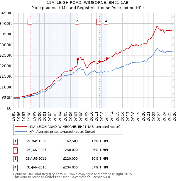 11A, LEIGH ROAD, WIMBORNE, BH21 1AB: Price paid vs HM Land Registry's House Price Index