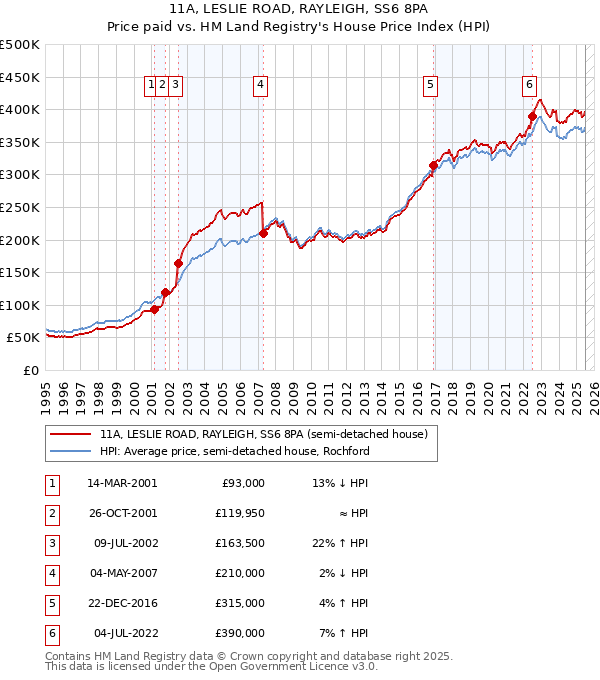 11A, LESLIE ROAD, RAYLEIGH, SS6 8PA: Price paid vs HM Land Registry's House Price Index