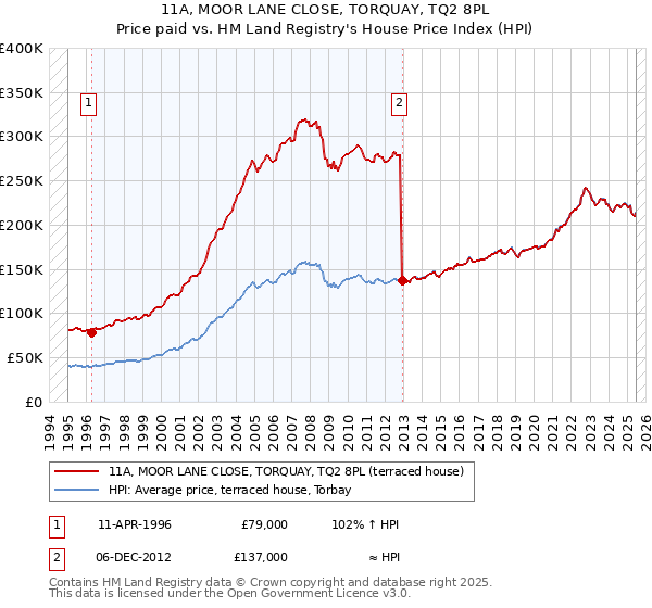 11A, MOOR LANE CLOSE, TORQUAY, TQ2 8PL: Price paid vs HM Land Registry's House Price Index