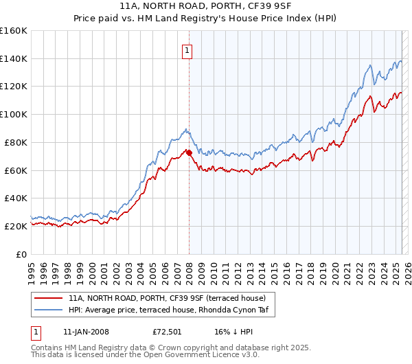 11A, NORTH ROAD, PORTH, CF39 9SF: Price paid vs HM Land Registry's House Price Index