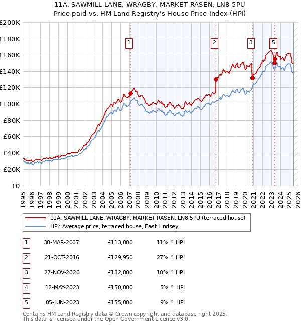 11A, SAWMILL LANE, WRAGBY, MARKET RASEN, LN8 5PU: Price paid vs HM Land Registry's House Price Index