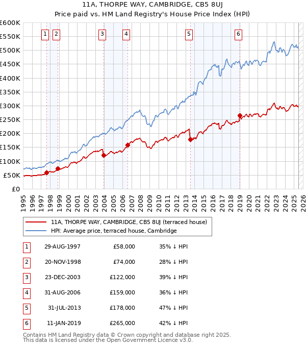 11A, THORPE WAY, CAMBRIDGE, CB5 8UJ: Price paid vs HM Land Registry's House Price Index