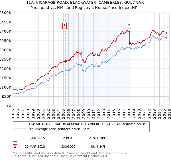 11A, VICARAGE ROAD, BLACKWATER, CAMBERLEY, GU17 9AX: Price paid vs HM Land Registry's House Price Index