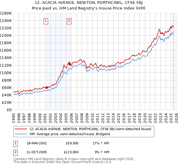12, ACACIA AVENUE, NEWTON, PORTHCAWL, CF36 5BJ: Price paid vs HM Land Registry's House Price Index