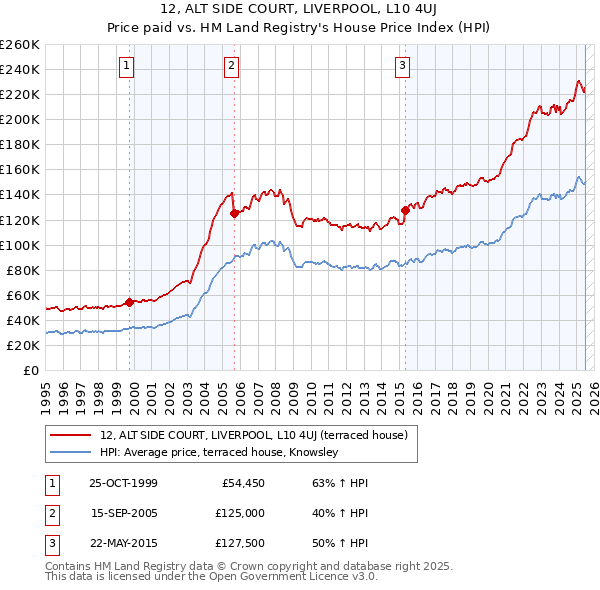 12, ALT SIDE COURT, LIVERPOOL, L10 4UJ: Price paid vs HM Land Registry's House Price Index