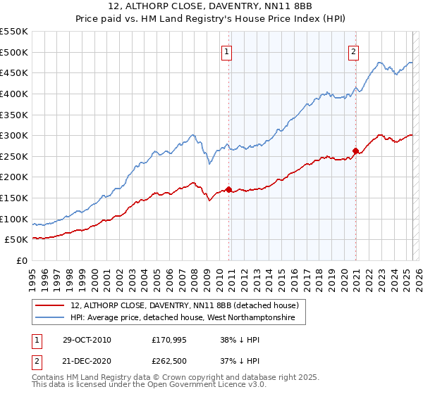 12, ALTHORP CLOSE, DAVENTRY, NN11 8BB: Price paid vs HM Land Registry's House Price Index