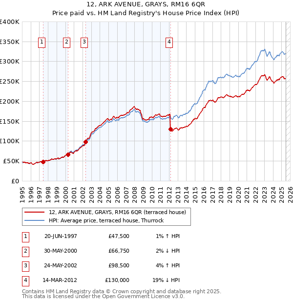 12, ARK AVENUE, GRAYS, RM16 6QR: Price paid vs HM Land Registry's House Price Index