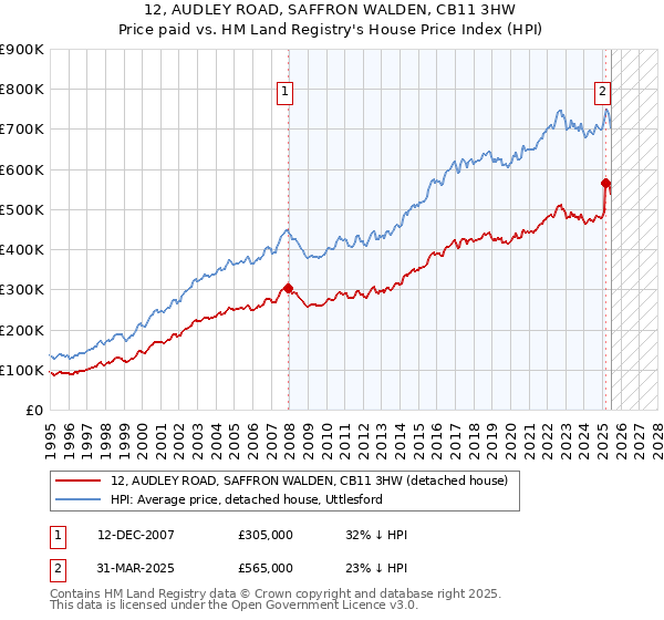 12, AUDLEY ROAD, SAFFRON WALDEN, CB11 3HW: Price paid vs HM Land Registry's House Price Index