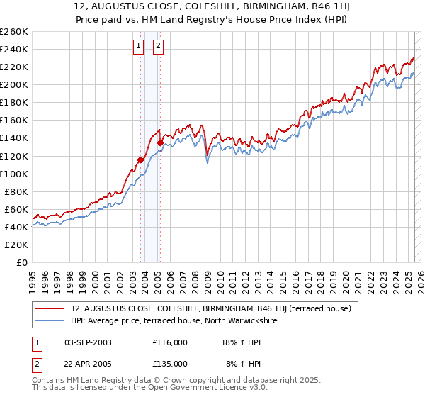 12, AUGUSTUS CLOSE, COLESHILL, BIRMINGHAM, B46 1HJ: Price paid vs HM Land Registry's House Price Index