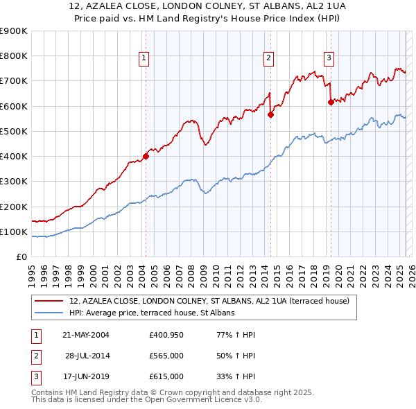 12, AZALEA CLOSE, LONDON COLNEY, ST ALBANS, AL2 1UA: Price paid vs HM Land Registry's House Price Index