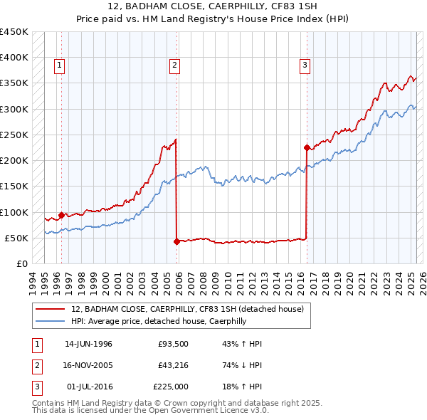 12, BADHAM CLOSE, CAERPHILLY, CF83 1SH: Price paid vs HM Land Registry's House Price Index