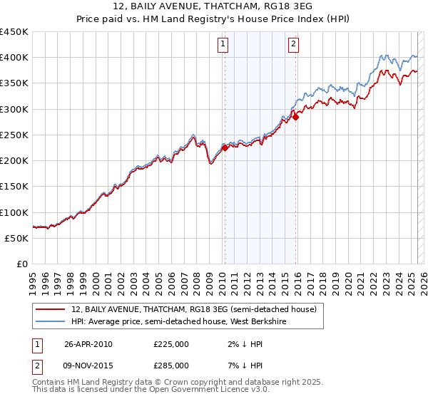 12, BAILY AVENUE, THATCHAM, RG18 3EG: Price paid vs HM Land Registry's House Price Index