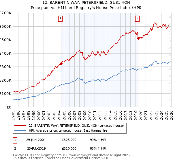 12, BARENTIN WAY, PETERSFIELD, GU31 4QN: Price paid vs HM Land Registry's House Price Index
