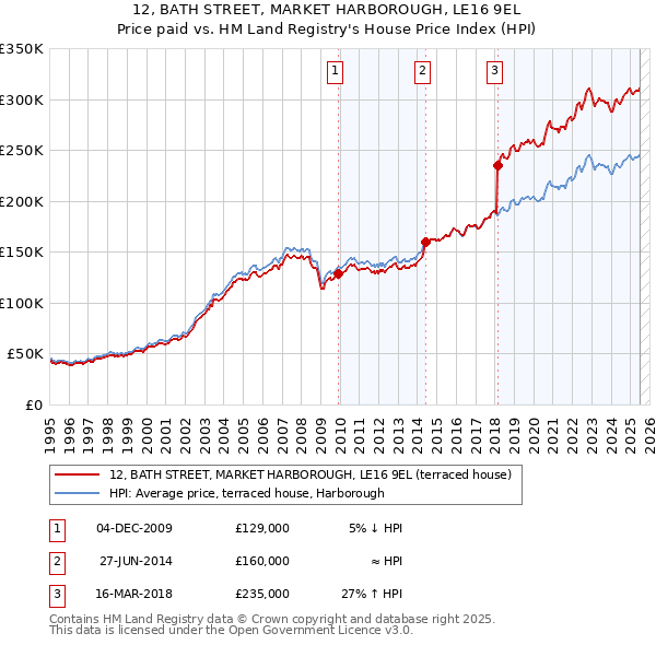 12, BATH STREET, MARKET HARBOROUGH, LE16 9EL: Price paid vs HM Land Registry's House Price Index
