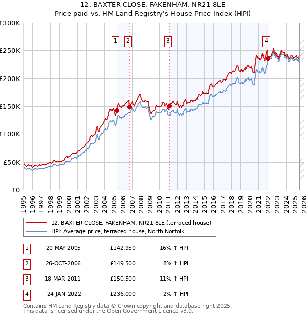 12, BAXTER CLOSE, FAKENHAM, NR21 8LE: Price paid vs HM Land Registry's House Price Index