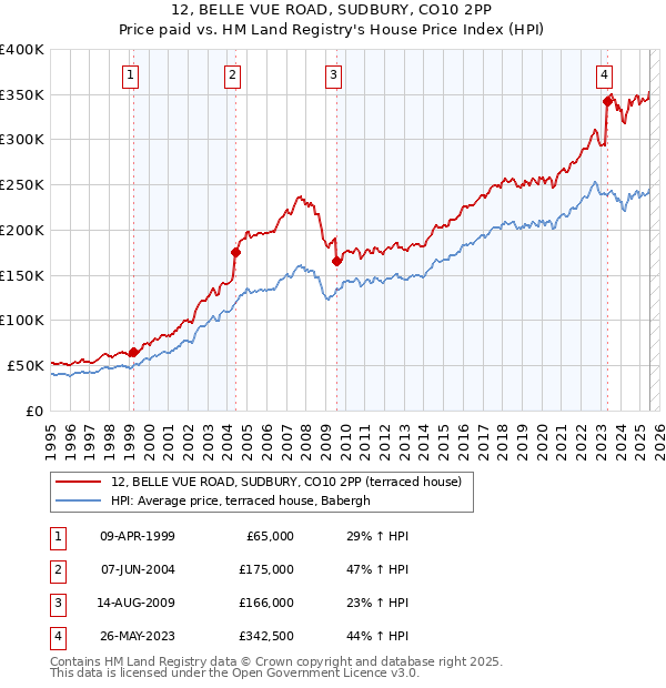 12, BELLE VUE ROAD, SUDBURY, CO10 2PP: Price paid vs HM Land Registry's House Price Index