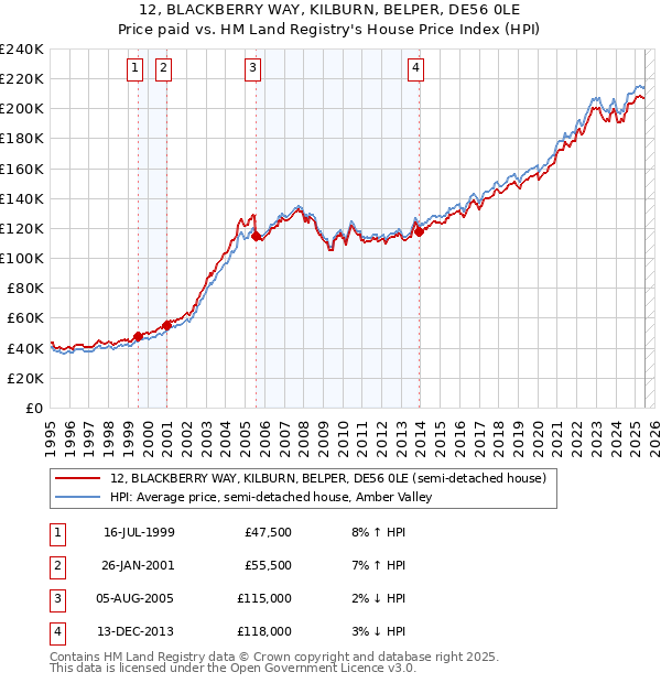 12, BLACKBERRY WAY, KILBURN, BELPER, DE56 0LE: Price paid vs HM Land Registry's House Price Index