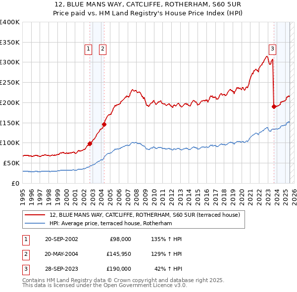 12, BLUE MANS WAY, CATCLIFFE, ROTHERHAM, S60 5UR: Price paid vs HM Land Registry's House Price Index