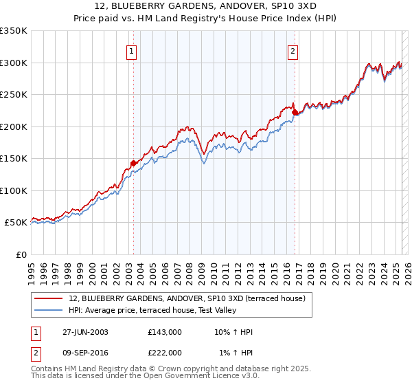 12, BLUEBERRY GARDENS, ANDOVER, SP10 3XD: Price paid vs HM Land Registry's House Price Index