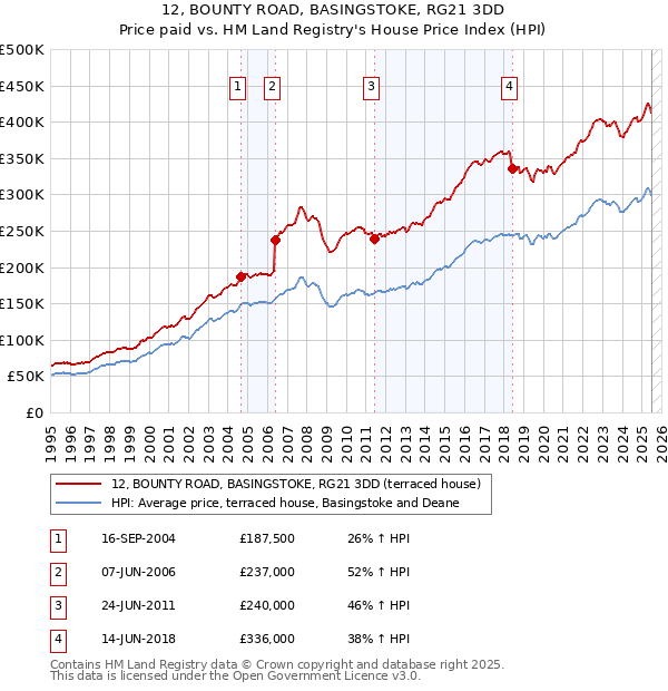 12, BOUNTY ROAD, BASINGSTOKE, RG21 3DD: Price paid vs HM Land Registry's House Price Index