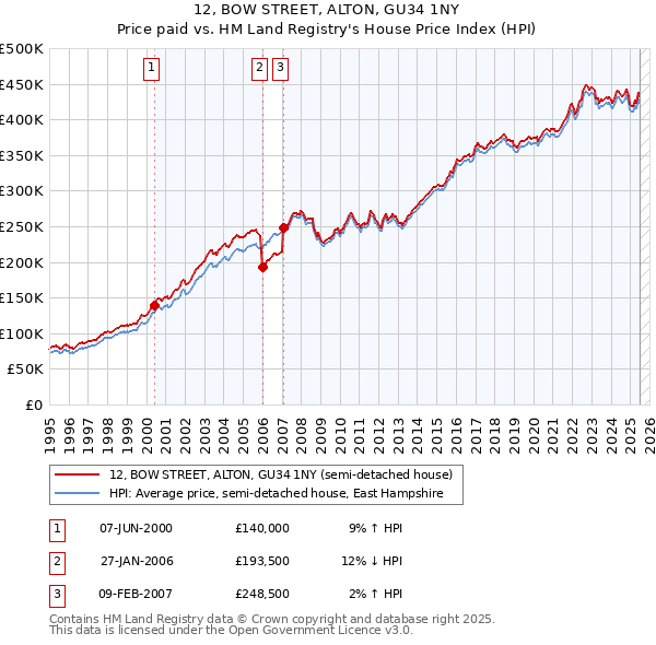 12, BOW STREET, ALTON, GU34 1NY: Price paid vs HM Land Registry's House Price Index