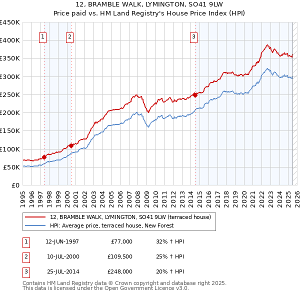 12, BRAMBLE WALK, LYMINGTON, SO41 9LW: Price paid vs HM Land Registry's House Price Index