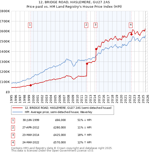 12, BRIDGE ROAD, HASLEMERE, GU27 2AS: Price paid vs HM Land Registry's House Price Index