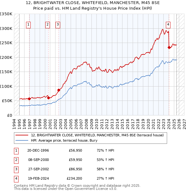12, BRIGHTWATER CLOSE, WHITEFIELD, MANCHESTER, M45 8SE: Price paid vs HM Land Registry's House Price Index
