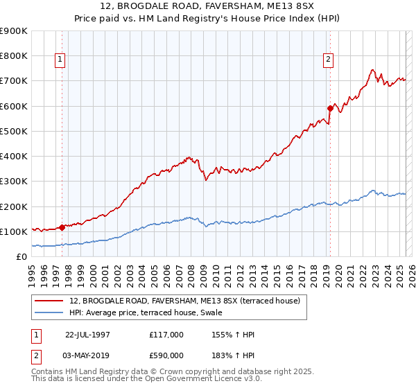 12, BROGDALE ROAD, FAVERSHAM, ME13 8SX: Price paid vs HM Land Registry's House Price Index