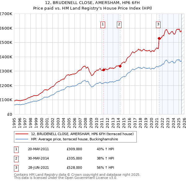 12, BRUDENELL CLOSE, AMERSHAM, HP6 6FH: Price paid vs HM Land Registry's House Price Index