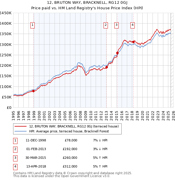 12, BRUTON WAY, BRACKNELL, RG12 0GJ: Price paid vs HM Land Registry's House Price Index