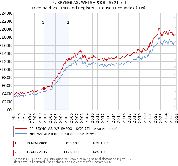 12, BRYNGLAS, WELSHPOOL, SY21 7TL: Price paid vs HM Land Registry's House Price Index