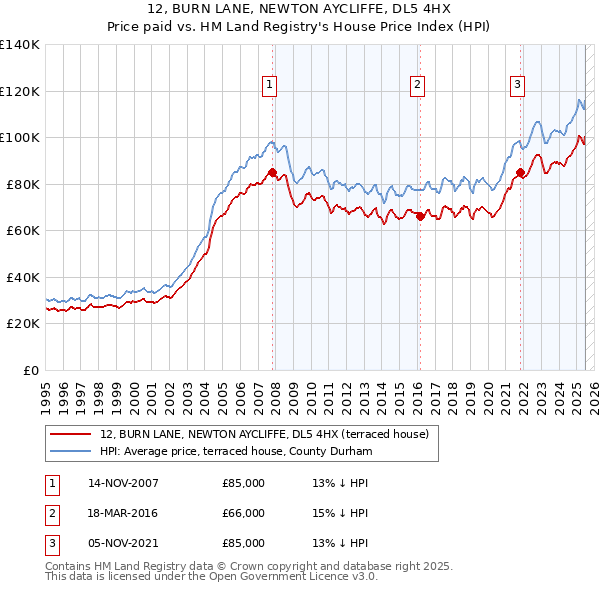 12, BURN LANE, NEWTON AYCLIFFE, DL5 4HX: Price paid vs HM Land Registry's House Price Index
