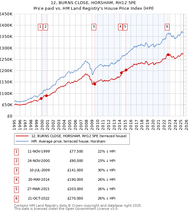 12, BURNS CLOSE, HORSHAM, RH12 5PE: Price paid vs HM Land Registry's House Price Index