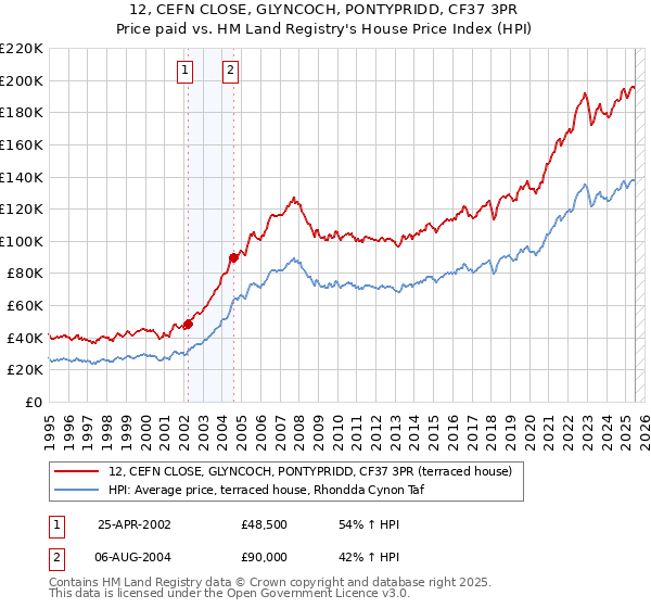 12, CEFN CLOSE, GLYNCOCH, PONTYPRIDD, CF37 3PR: Price paid vs HM Land Registry's House Price Index