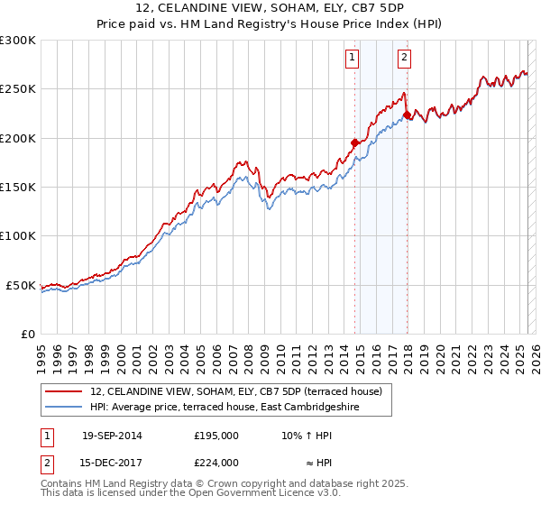 12, CELANDINE VIEW, SOHAM, ELY, CB7 5DP: Price paid vs HM Land Registry's House Price Index