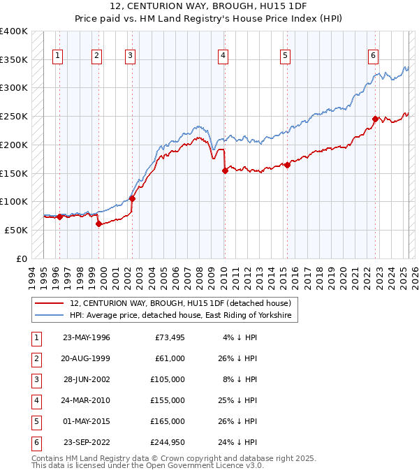 12, CENTURION WAY, BROUGH, HU15 1DF: Price paid vs HM Land Registry's House Price Index