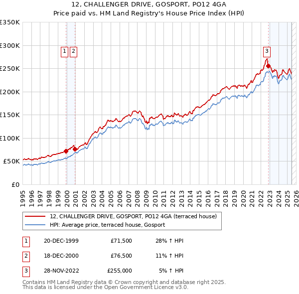 12, CHALLENGER DRIVE, GOSPORT, PO12 4GA: Price paid vs HM Land Registry's House Price Index