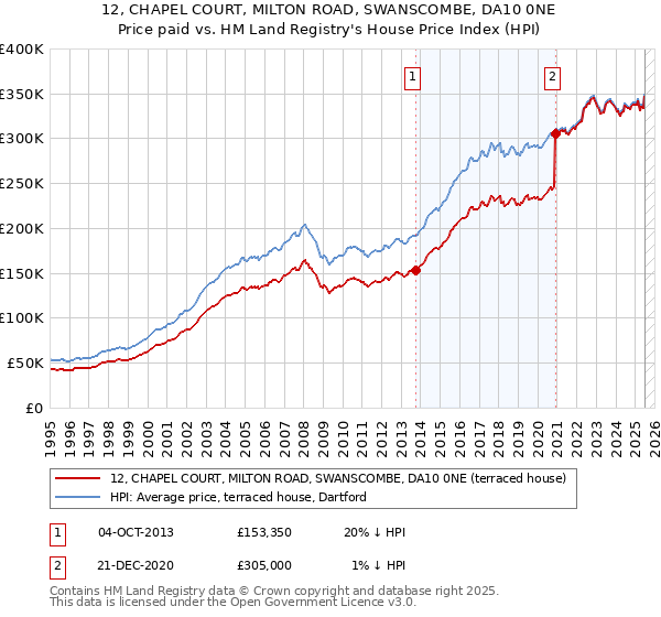 12, CHAPEL COURT, MILTON ROAD, SWANSCOMBE, DA10 0NE: Price paid vs HM Land Registry's House Price Index