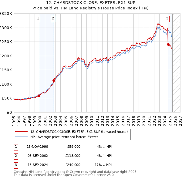 12, CHARDSTOCK CLOSE, EXETER, EX1 3UP: Price paid vs HM Land Registry's House Price Index