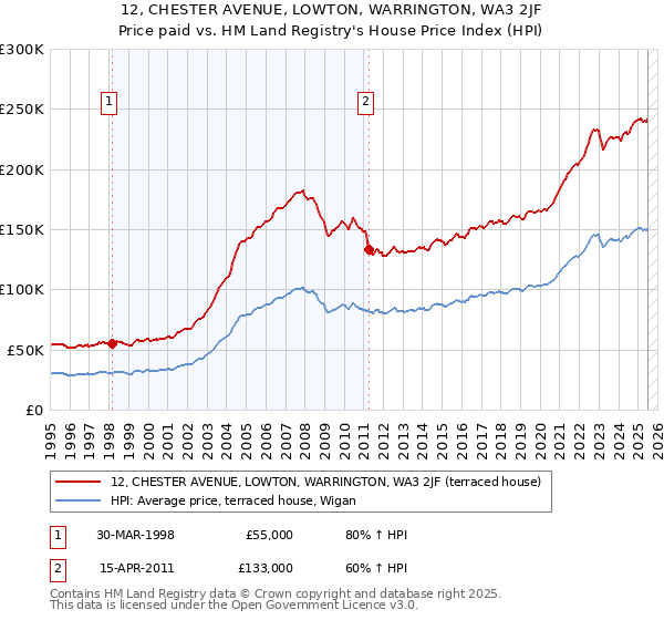 12, CHESTER AVENUE, LOWTON, WARRINGTON, WA3 2JF: Price paid vs HM Land Registry's House Price Index