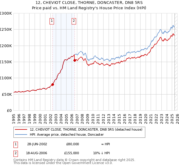 12, CHEVIOT CLOSE, THORNE, DONCASTER, DN8 5RS: Price paid vs HM Land Registry's House Price Index