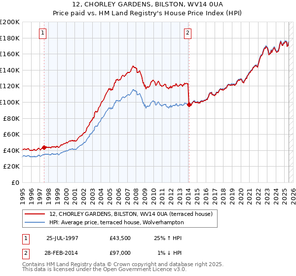 12, CHORLEY GARDENS, BILSTON, WV14 0UA: Price paid vs HM Land Registry's House Price Index