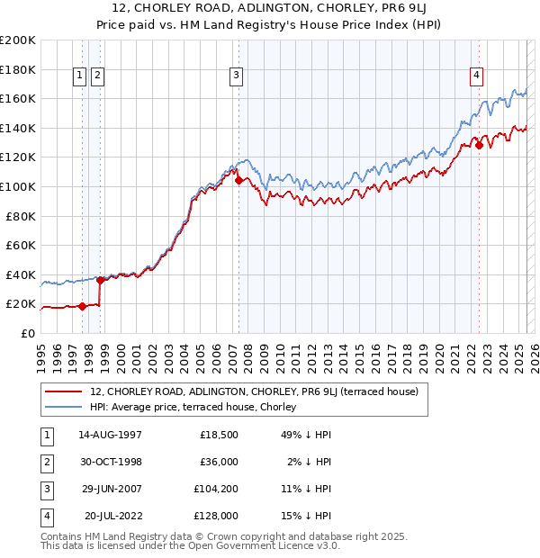 12, CHORLEY ROAD, ADLINGTON, CHORLEY, PR6 9LJ: Price paid vs HM Land Registry's House Price Index