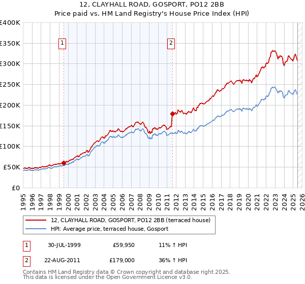 12, CLAYHALL ROAD, GOSPORT, PO12 2BB: Price paid vs HM Land Registry's House Price Index