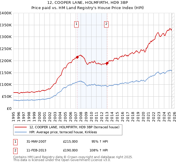 12, COOPER LANE, HOLMFIRTH, HD9 3BP: Price paid vs HM Land Registry's House Price Index